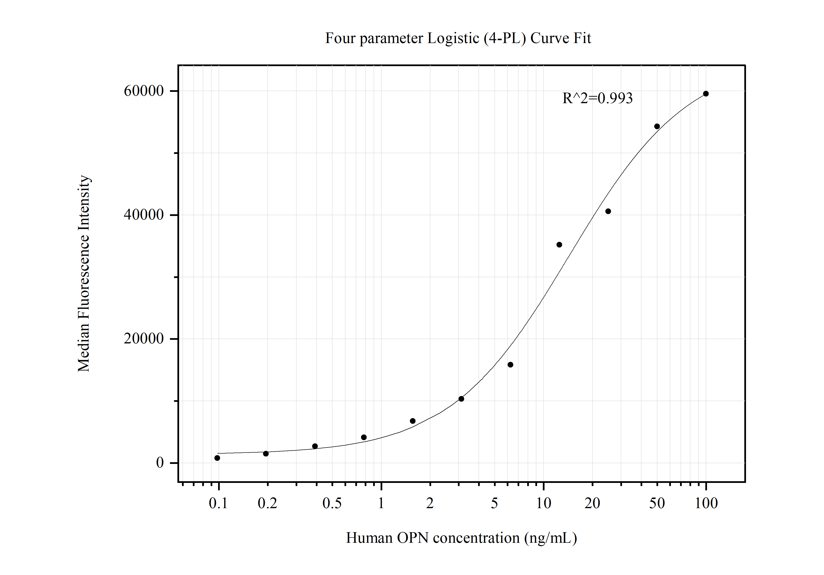 Cytometric bead array standard curve of MP50455-2